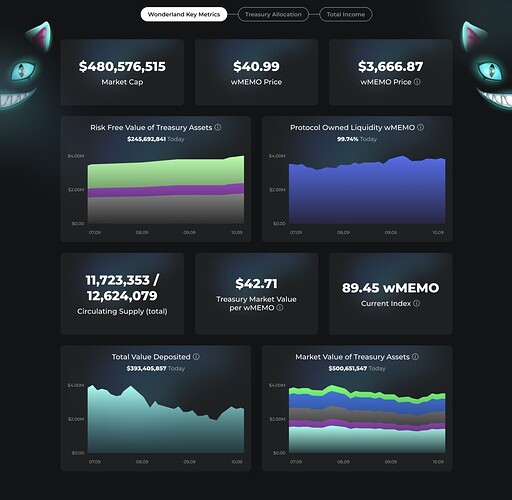 Wonderland Key Metrics